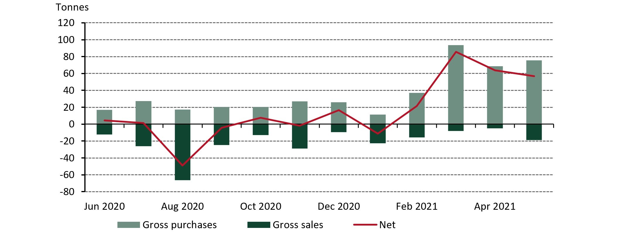 Central Bank net purchases in tonnes, June 2020 to April 2021. Source: IMF, World Gold Council
