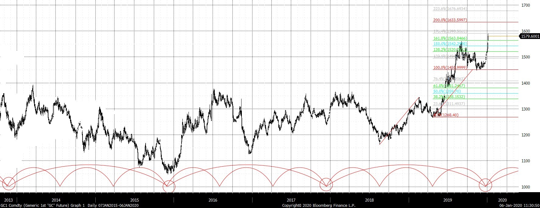 Gold price in USD per ounce - daily chart with Fibonacci projections, March 2020—June 2021