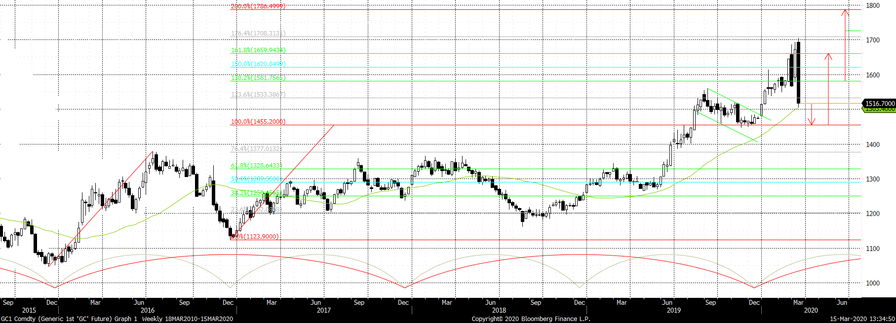 Gold price - September 2015-March 2020 weekly chart in USD with 39 week moving average and 52 v 104 week cycles